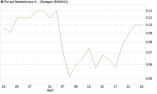 Put auf MarketAxess Holdings [J.P. Morgan Structured Products B.V.] Chart