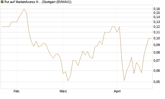 Put auf MarketAxess Holdings [J.P. Morgan Structured Products B.V.] Chart