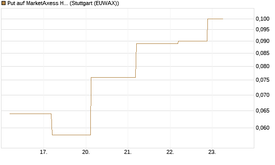 Put auf MarketAxess Holdings [J.P. Morgan Structured Products B.V.] Chart