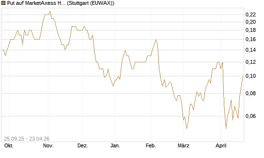 Put auf MarketAxess Holdings [J.P. Morgan Structured Products B.V.] Chart