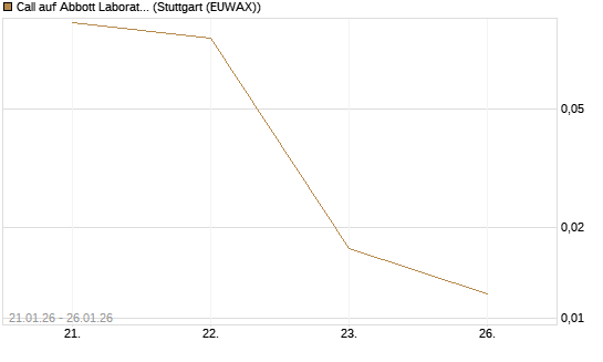 Call auf Abbott Laboratories [J.P. Morgan Structured Products B.V.] Chart