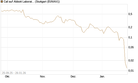 Call auf Abbott Laboratories [J.P. Morgan Structured Products B.V.] Chart