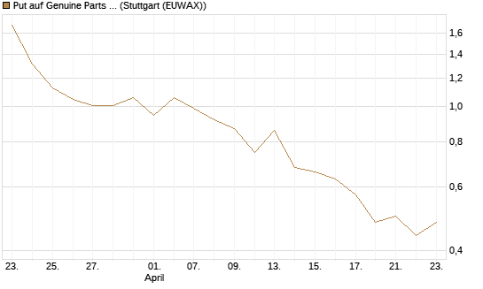 Put auf Genuine Parts Company [J.P. Morgan Structured Products B.V.] Chart