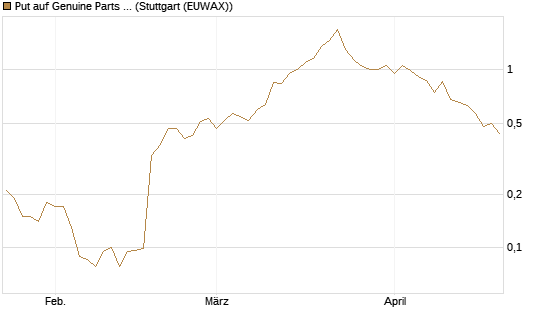 Put auf Genuine Parts Company [J.P. Morgan Structured Products B.V.] Chart