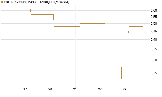 Put auf Genuine Parts Company [J.P. Morgan Structured Products B.V.] Chart