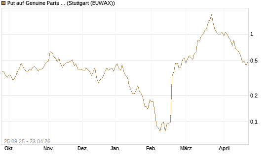 Put auf Genuine Parts Company [J.P. Morgan Structured Products B.V.] Chart