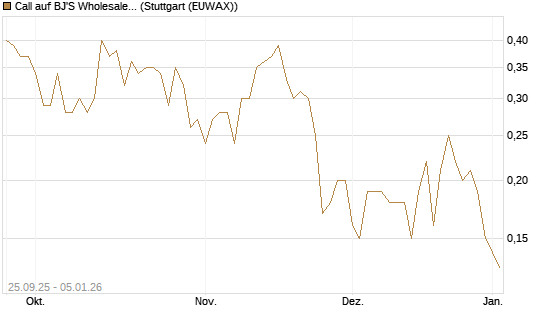 Call auf BJ'S Wholesale Club Holdings [J.P. Morgan Structured Products B.V.] Chart