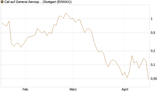 Call auf General Aerospace Co [J.P. Morgan Structured Products B.V.] Chart