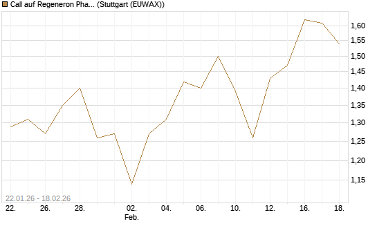 Call auf Regeneron Pharmaceuticals [J.P. Morgan Structured Products B.V.] Chart
