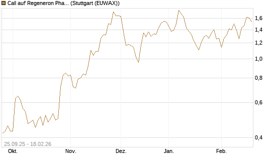 Call auf Regeneron Pharmaceuticals [J.P. Morgan Structured Products B.V.] Chart