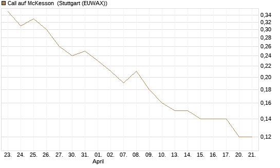 Call auf McKesson [J.P. Morgan Structured Products B.V.] Chart
