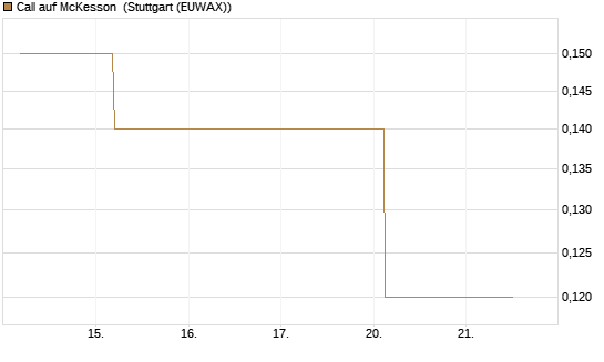 Call auf McKesson [J.P. Morgan Structured Products B.V.] Chart