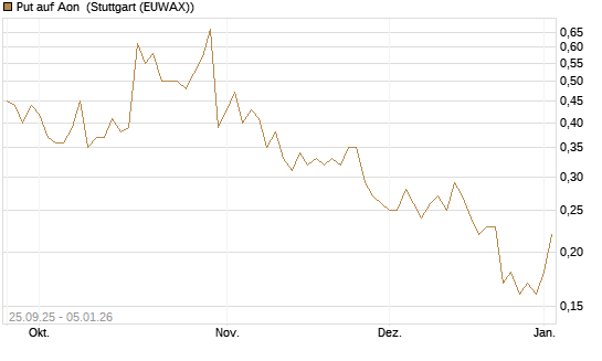 Put auf Aon [J.P. Morgan Structured Products B.V.] Chart