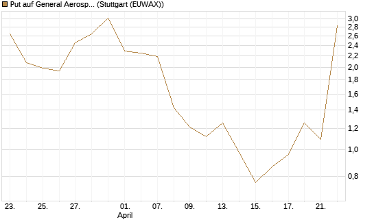Put auf General Aerospace Co [J.P. Morgan Structured Products B.V.] Chart