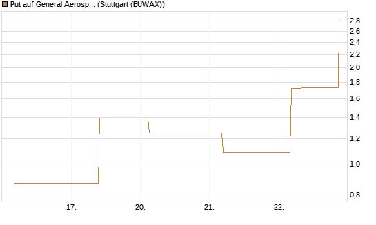 Put auf General Aerospace Co [J.P. Morgan Structured Products B.V.] Chart