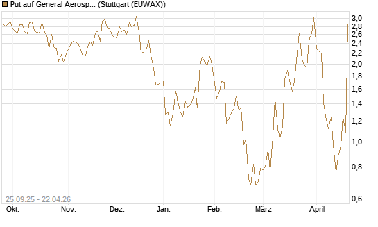 Put auf General Aerospace Co [J.P. Morgan Structured Products B.V.] Chart