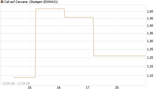 Call auf Carvana [J.P. Morgan Structured Products B.V.] Chart