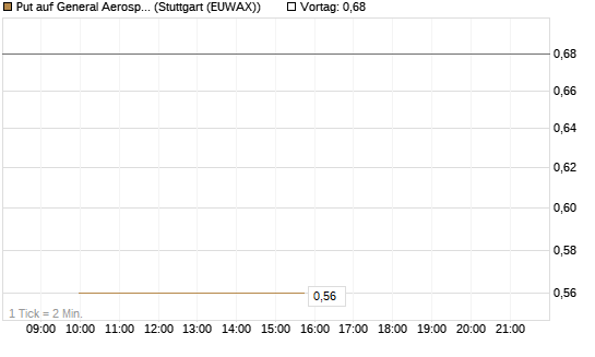 Put auf General Aerospace Co [J.P. Morgan Structured Products B.V.] Chart