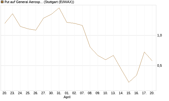 Put auf General Aerospace Co [J.P. Morgan Structured Products B.V.] Chart