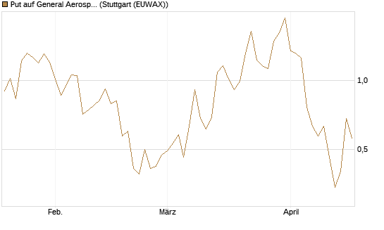 Put auf General Aerospace Co [J.P. Morgan Structured Products B.V.] Chart