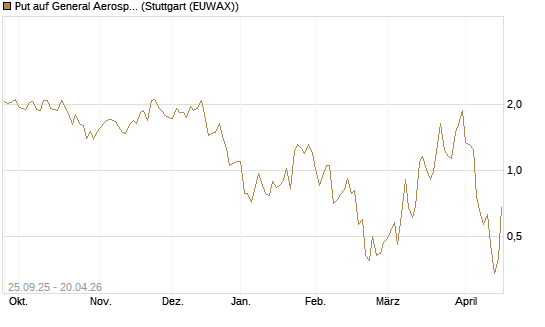 Put auf General Aerospace Co [J.P. Morgan Structured Products B.V.] Chart