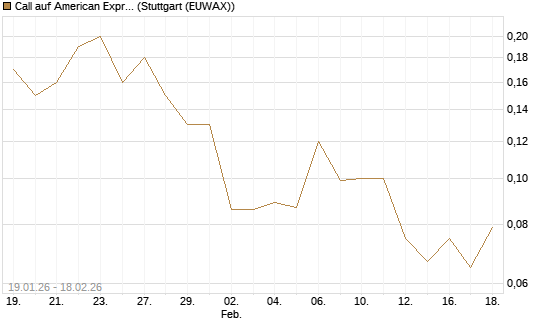 Call auf American Express [J.P. Morgan Structured Products B.V.] Chart