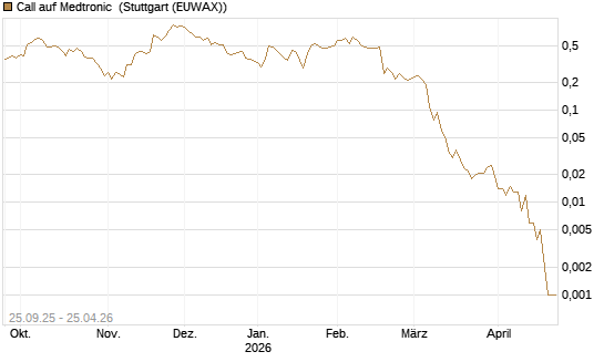 Call auf Medtronic [J.P. Morgan Structured Products B.V.] Chart