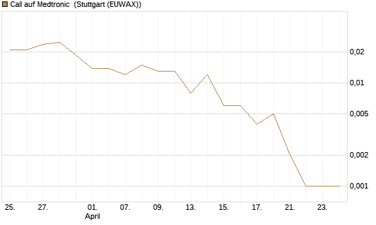Call auf Medtronic [J.P. Morgan Structured Products B.V.] Chart