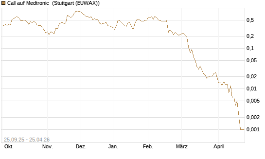 Call auf Medtronic [J.P. Morgan Structured Products B.V.] Chart