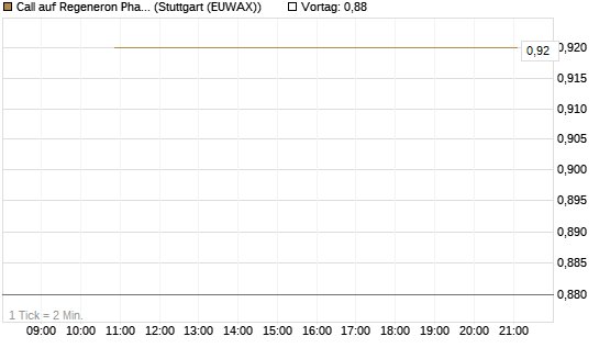 Call auf Regeneron Pharmaceuticals [J.P. Morgan Structured Products B.V.] Chart