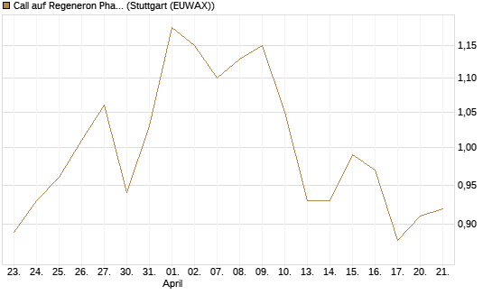 Call auf Regeneron Pharmaceuticals [J.P. Morgan Structured Products B.V.] Chart