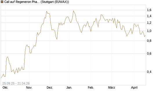 Call auf Regeneron Pharmaceuticals [J.P. Morgan Structured Products B.V.] Chart