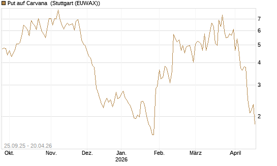Put auf Carvana [J.P. Morgan Structured Products B.V.] Chart