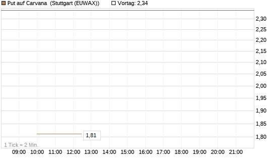 Put auf Carvana [J.P. Morgan Structured Products B.V.] Chart