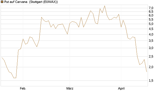 Put auf Carvana [J.P. Morgan Structured Products B.V.] Chart