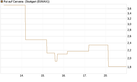 Put auf Carvana [J.P. Morgan Structured Products B.V.] Chart