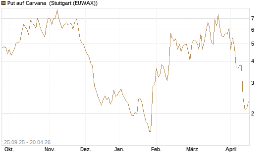 Put auf Carvana [J.P. Morgan Structured Products B.V.] Chart