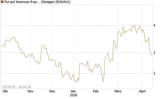 Put auf American Express [J.P. Morgan Structured Products B.V.] Chart