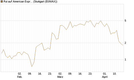 Put auf American Express [J.P. Morgan Structured Products B.V.] Chart