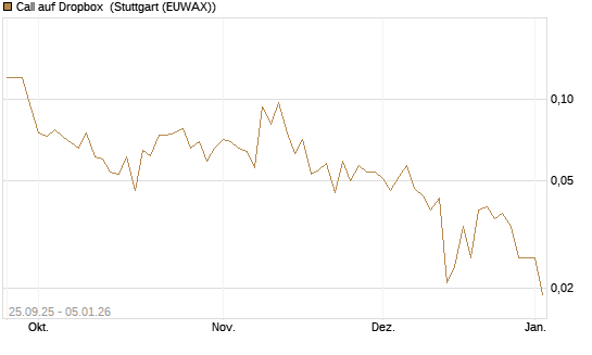 Call auf Dropbox [J.P. Morgan Structured Products B.V.] Chart