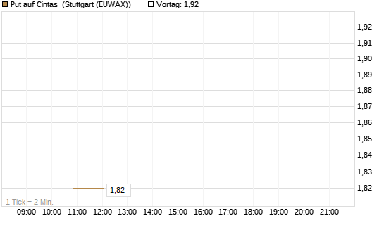 Put auf Cintas [J.P. Morgan Structured Products B.V.] Chart