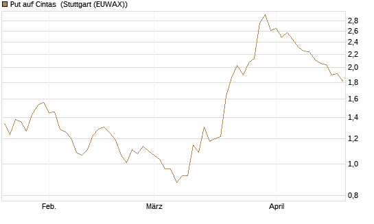 Put auf Cintas [J.P. Morgan Structured Products B.V.] Chart