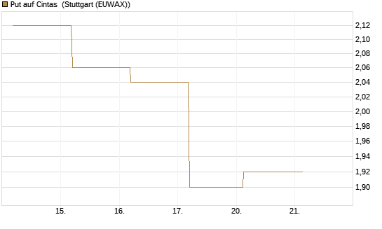 Put auf Cintas [J.P. Morgan Structured Products B.V.] Chart