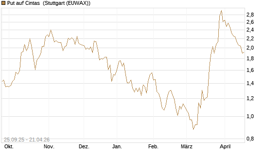 Put auf Cintas [J.P. Morgan Structured Products B.V.] Chart