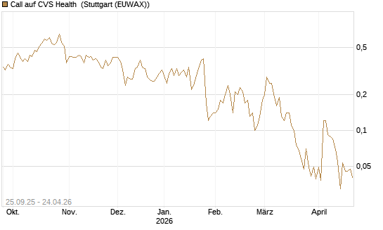 Call auf CVS Health [J.P. Morgan Structured Products B.V.] Chart