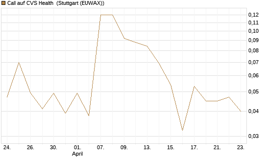 Call auf CVS Health [J.P. Morgan Structured Products B.V.] Chart