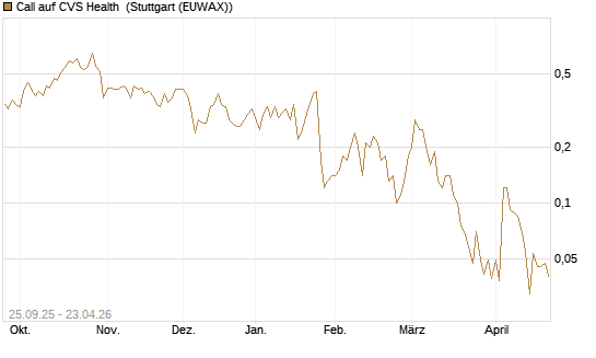 Call auf CVS Health [J.P. Morgan Structured Products B.V.] Chart