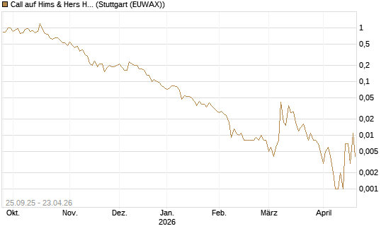 Call auf Hims & Hers Health A [J.P. Morgan Structured Products B.V.] Chart