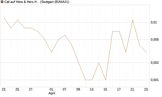 Call auf Hims & Hers Health A [J.P. Morgan Structured Products B.V.] Chart