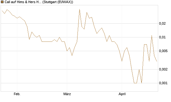 Call auf Hims & Hers Health A [J.P. Morgan Structured Products B.V.] Chart